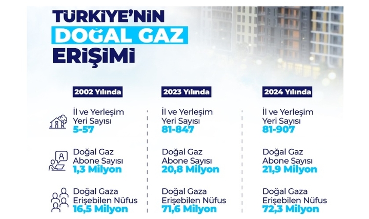 Enerji ve Tabii Kaynaklar Bakanı Alparslan Bayraktar:<br> Doğal Gaz Ağlarımızla Türkiye Nüfusunun Yüzde 85'ine Ulaştık